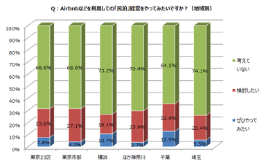 (図表3)地域別回答