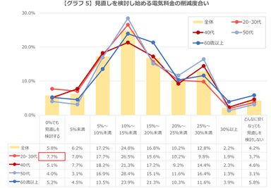 グラフ5