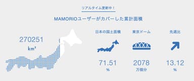 MAMORIOユーザーがカバーした累計面積