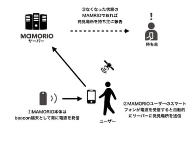 クラウドトラッキング詳細