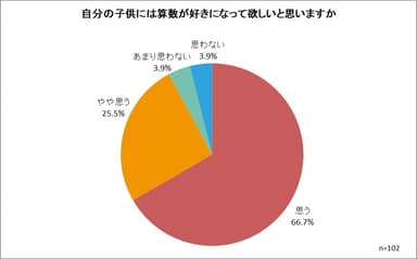 自分の子供には算数が好きになって欲しいと思いますか