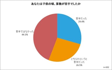 あなたは子供の頃、算数が苦手でしたか