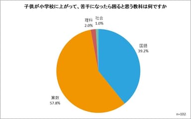 子供が小学校に上がって、苦手になったら困ると思う教科は何ですか