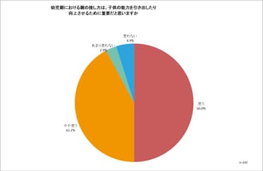 幼児期における親の接し方は、子供の能力を引き出したり向上させるために重要だと思いますか