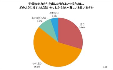 子供の能力を引き出したり向上させるために、どのように接すれば良いか、わからない・難しいと思いますか