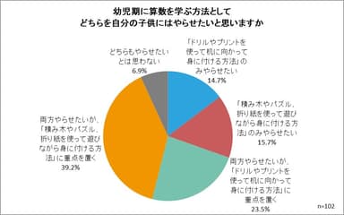 幼児期に算数を学ぶ方法としてどちらを自分の子供にはやらせたいと思いますか