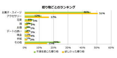 贈り物ごとの不満理由