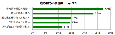 贈り物の不満理由