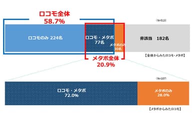 ロコモ・メタボ該当率