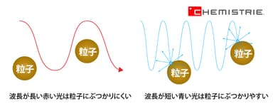 ブルーライトの拡散