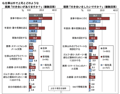 上司との仕事以外での付き合いについて