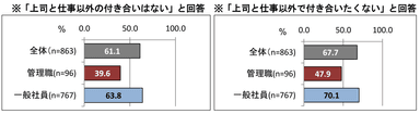 上司と仕事以外の付き合い「ない／したくない」人の割合