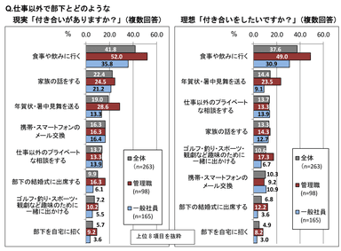 部下との仕事以外の付き合いについて