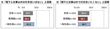 部下と仕事以外の付き合い「ない／したくない」人の割合