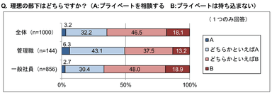 理想の部下はどちらか