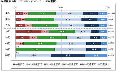 何歳まで働いていたいか