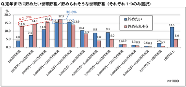 定年までに貯めたい／貯められそうな世帯貯蓄