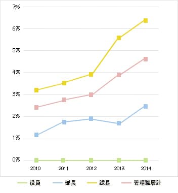 女性管理職比率の推移