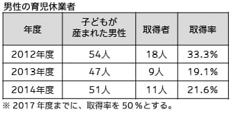 表2：男性の育児休業取得者