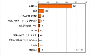 家事の中で「もっとも手が荒れる」のは？