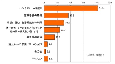 食器洗いによる手荒れ防止にしていることは？