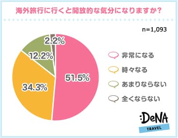 【図1】海外旅行に行くと開放的な気分になりますか？