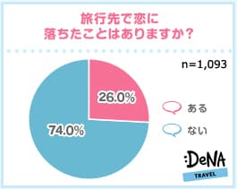 【図2】旅行先で恋に落ちたことはありますか？