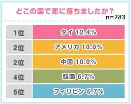 【図3】どこで恋に落ちましたか？