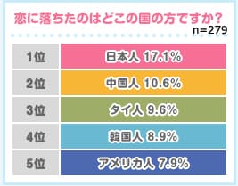 【図4】恋に落ちたのはどこの国の方とですか？