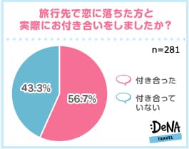 【図5】旅行先で恋に落ちた方と実際にお付き合いをしましたか？