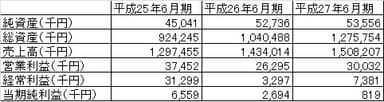 経営成績及び財政状態