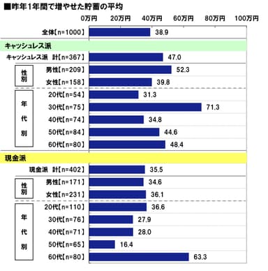 昨年の貯蓄額の平均