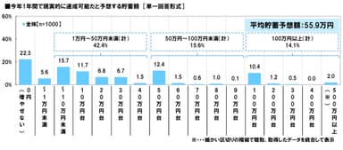 今年の貯蓄予想額