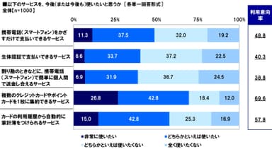 フィンテック関連サービス利用意向