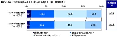 デビットカード利用意向