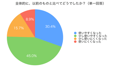 「全体的に、以前のものと比べてどうでしたか？(単一回答)」の集計結果