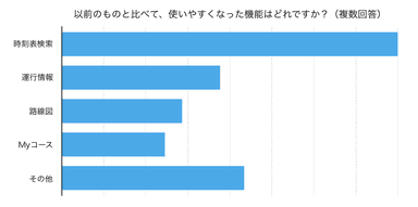 「以前のものと比べて、使いやすくなった機能はどれですか？(複数回答)」集計結果