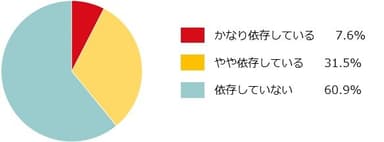 自分もスマホに依存していると自覚している