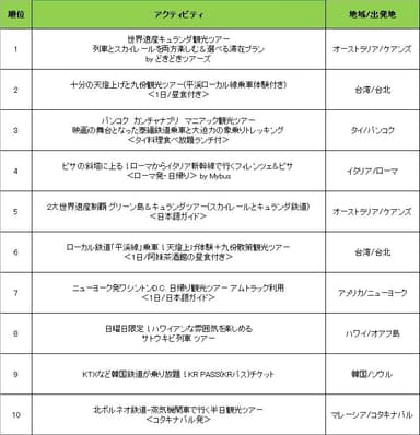 列車アクティビティランキング