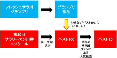 サラ川グランプリの仕組み