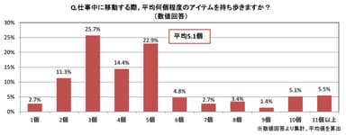 調査結果(仕事道具アイテム数)