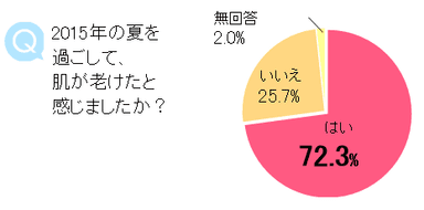 Q 2015年の夏を過ごして、肌が老けたと感じましたか？