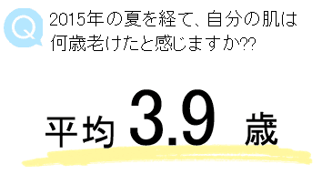 Q 2015年の夏を経て、自分の肌は何歳老けたと感じますか？？