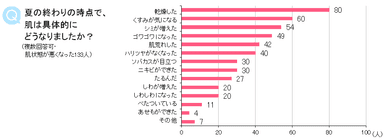 Q 夏の終わりの時点で、肌は具体的にどうなりましたか？