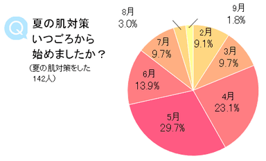 Q 夏の肌対策、いつごろから始めましたか？