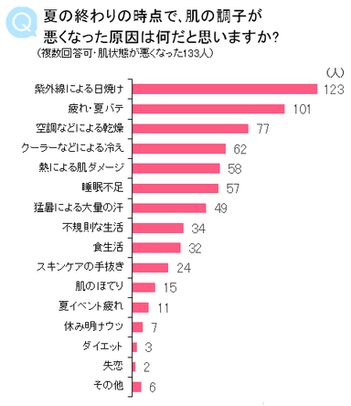 Q 夏の終わりの時点で、肌の調子が悪くなった原因は何だと思いますか？