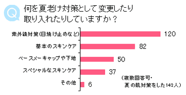 Q 何を夏老け対策として変更したり取り入れたりしていますか？