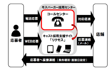 モスバーガー応募者専用コールセンター フロー図