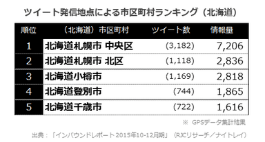 北海道の市区町村ランキング