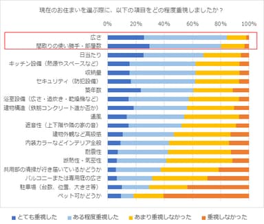 (図1)現在の住まいの選定重視度